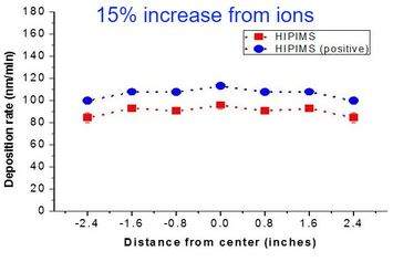 Ion fraction increase with Starfire's HiPIMS Kick pulse